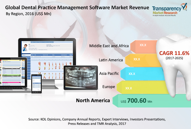 Top dental practice management software